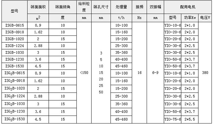 ZSG系列礦用振動(dòng)篩技術(shù)參數(shù)